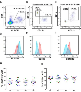 Table 1. Correlation between clinical features and immune cell subsets at baseline 