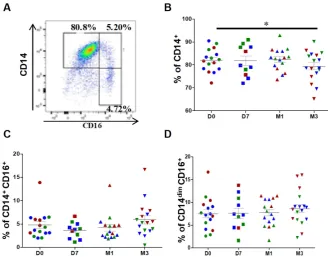Table 2. Correlation between absolute changes in clinical features and immune cell subsets between baseline (D0) and 3 months (M3) post-injection 