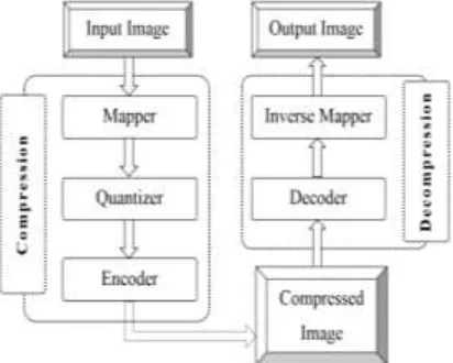 Figure 1.Process of Image Compression and Decompression 