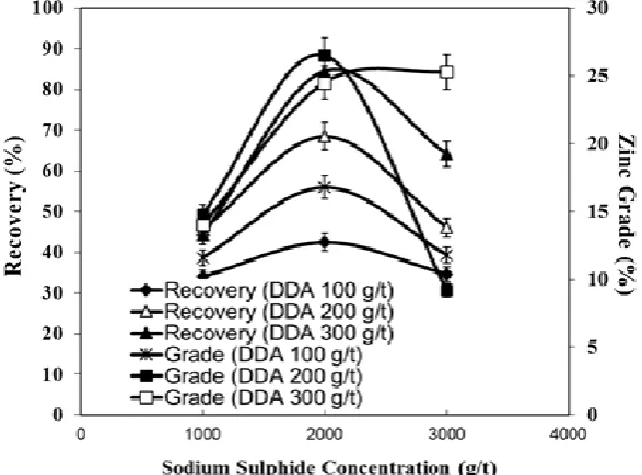 Figure 2.  Concentrate grade and recovery of zinc ore flotation for various amounts of DDA in sodium sulphide solutions 