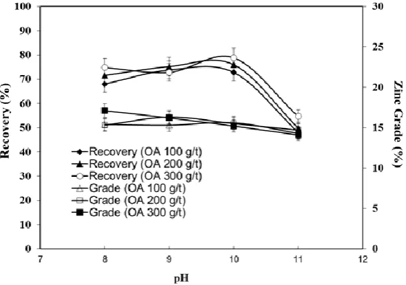 Figure 4.  Grade and recovery of zinc flotation with various oleic acid concentrations 