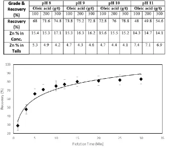 Table 2.  Grade and recovery of bench flotation tests with various oleic acid concentrations 