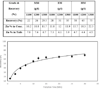 Table 4.  Grade and recovery of bench flotation tests for various amounts of MM, EM and HM at pH=9 [30] 