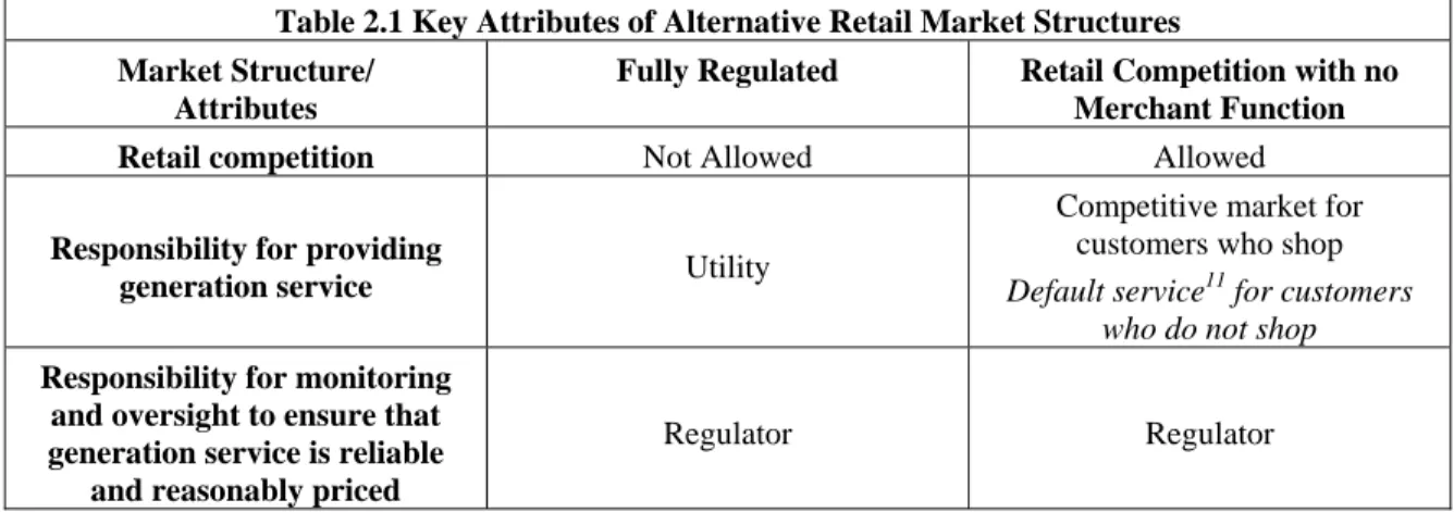 Table 2.1 Key Attributes of Alternative Retail Market Structures  Market Structure/ 