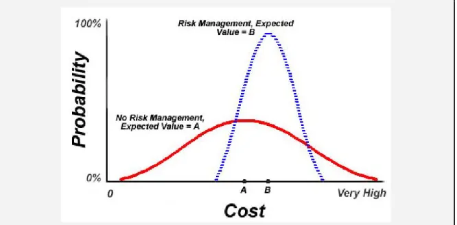 Figure 3.1. One view of the possible impact of hedging on risk exposure for the cost of a  portfolio of resources