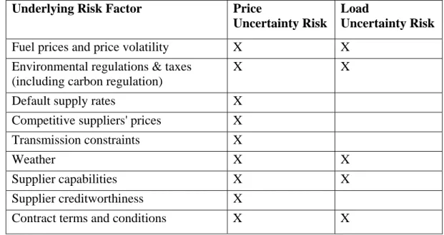 Table B.2.1. Sources of risk that should be considered in prudent default supply  resource planning and procurement (MT 38.5.8219) 