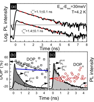 FIG. 3. (a) Low temperature TRPL traces measured withinthe exciton-1LO phonon excitation scheme for two conﬁgu-trinsicThe blue solid line in (b) shows a temporal evolution of the in-rations of the linear polarization of excitation and detection:V-V (upper 