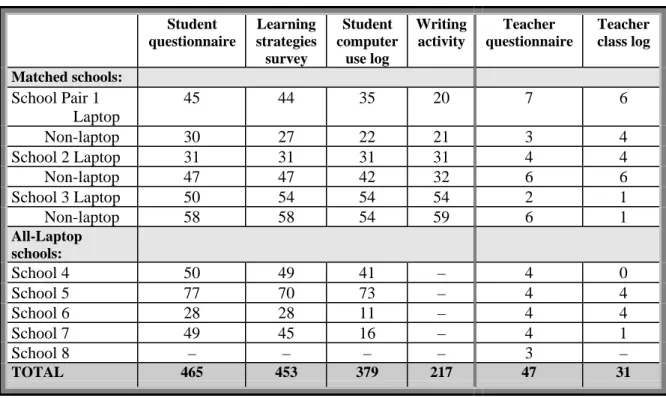 Table 2.1:  Instrument collection by site Student questionnaire Learning strategies survey Student computeruse log Writingactivity Teacher questionnaire Teacher class log Matched schools: School Pair 1                Laptop 45 44 35 20 7 6         Non-lapt