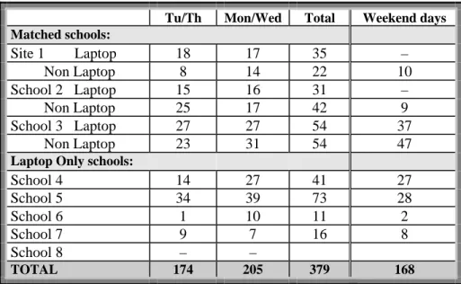 Table 2.2:  Student computer logs