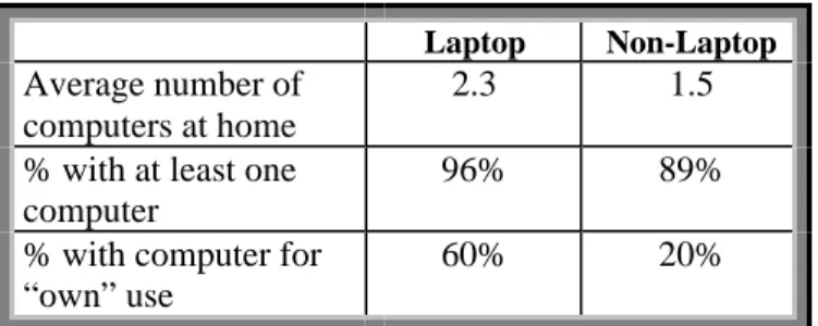 Table 3:  Computer access at home Laptop Non-Laptop Average number of