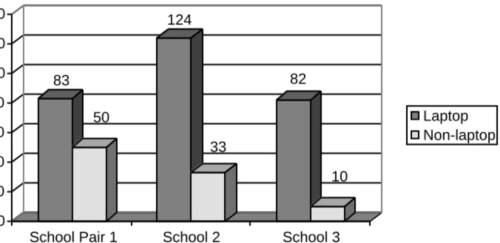 Figure 6: Average minutes of computer use per day in school