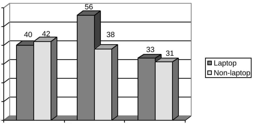 Figure 7: Average duration of a single session on the computer, in minutes