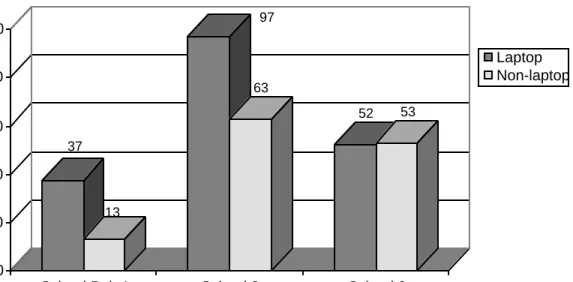 Figure 9:  Frequency of home computer use (student report)
