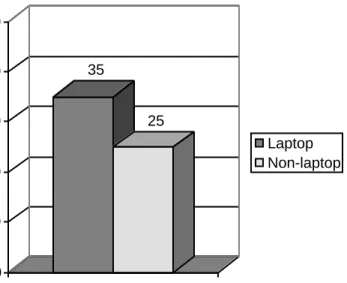 Figure 12: Average duration of a single session using the Internet, in minutes 35 25 01020304050 Duration Laptop Non-laptop