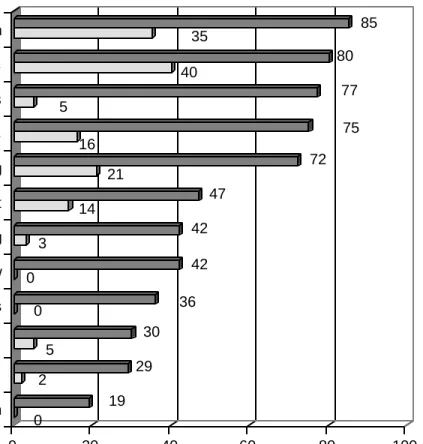 Figure 19: Percentage of time classroom activities involve computer use (teacher report)