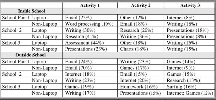 Table 5: Top three computer activities by site, as a percentage of all discrete uses