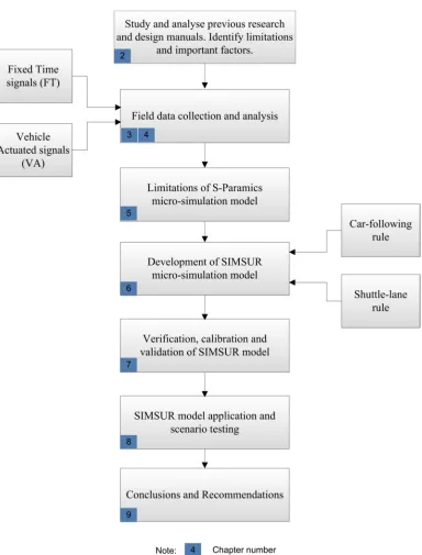 Figure 1.1: Flow chart of the current research study 