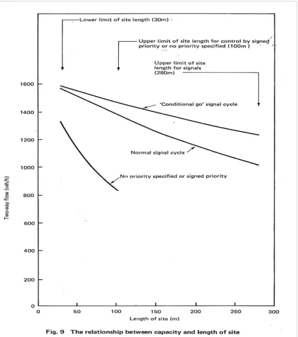 Figure 2.9: Relationship between site length and maximum capacity (Summersgill, 1981) 