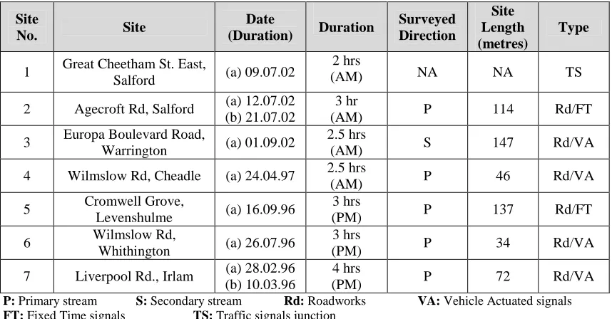 Table 3.1: Summary of site list and collected data (historical sites) 