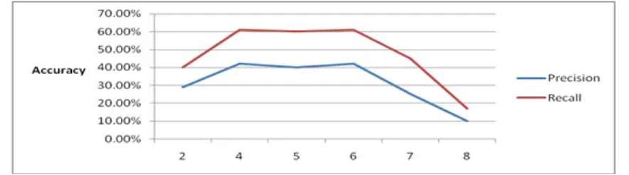 Fig. 7 - Effect of threshold value change using EHD method (block size 10) 
