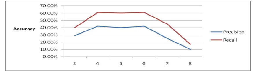 Fig. 7 - Effect of threshold value change using EHD method (block size 10) 
