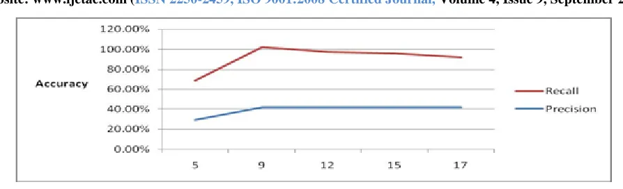 Fig. 10 - Effect of changing number of bins using HOG method (block size is 5) 