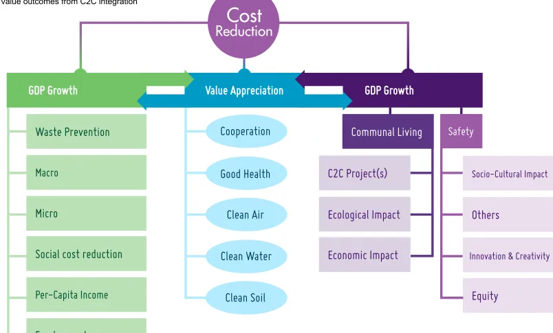 Figure 2: Value outcomes from C2C integration