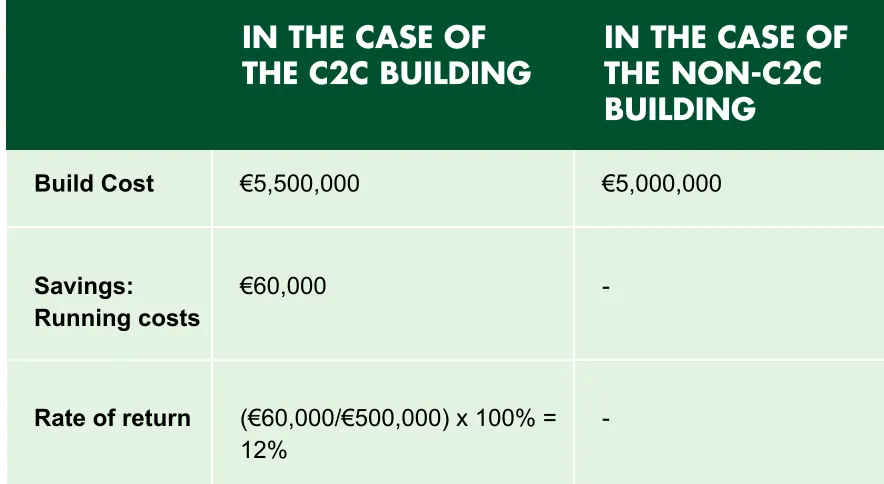 Table 6: Example investment appraisal for owner occupier
