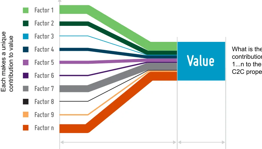 Figure 3: Conceptual model of C2C Value Indexing ToolConceptual model of Indexing tool
