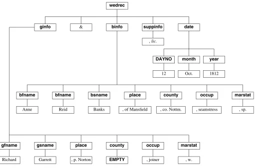 Figure 6. Parse tree for a typical marriage register record