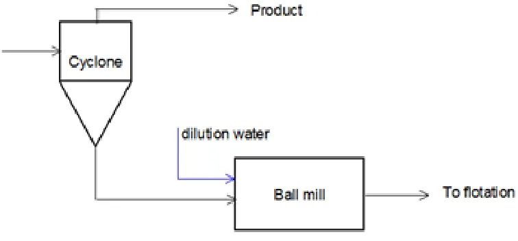 Figure 1.  Mill flowsheet 