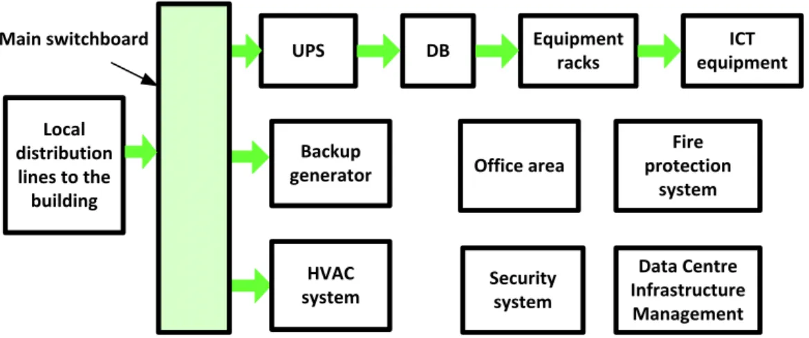 Figure 8: Conceptual view of data centre power systems 