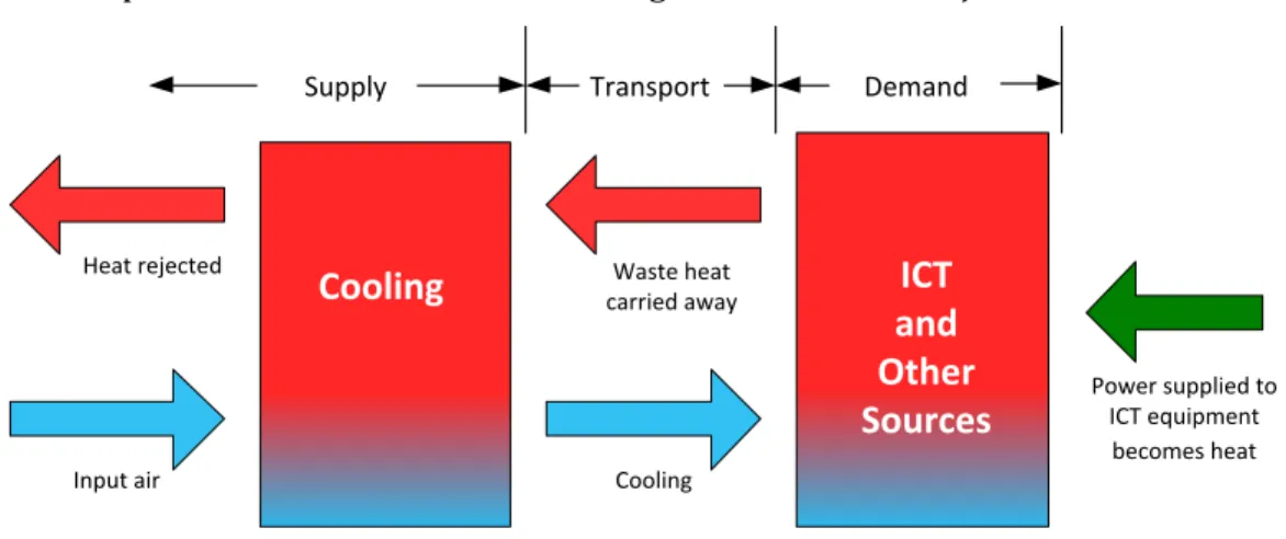 Figure 1: A Simplified Model for Data Centre Cooling 
