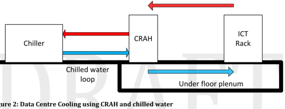 Figure 2 shows one type of data centre cooling system. A chiller on the left receives  water warmed in the data centre, chills the water and pumps it back to the data hall