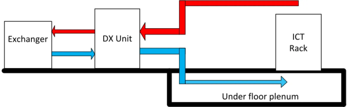 Figure 4 shows the direct exchange (DX) cooling system. The DX unit has the same  mode of operating as a CRAC, and use refrigerants for cooling