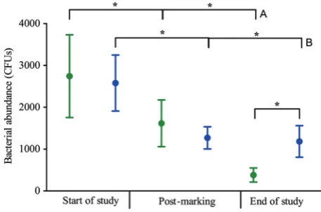 Figure 3:  Average cutaneous bacterial abundance (in colony-forming units, CFUs) for control (green) and VIE-marked A