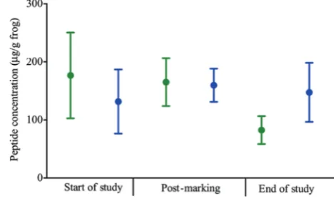 Figure 5:  Average peptide concentrations for control (green) and VIE-marked A. callidryas (blue) at the start of the study, post-marking and at the end of the study.