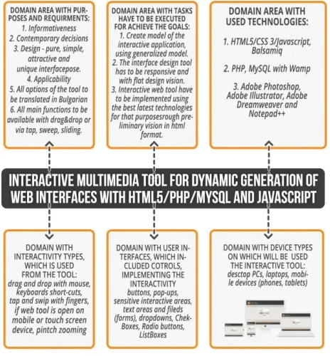Fig. 5 – Model of Interactive multimedia tool 