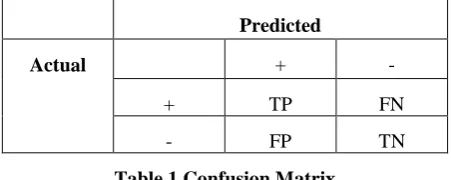Table 1 Confusion Matrix 