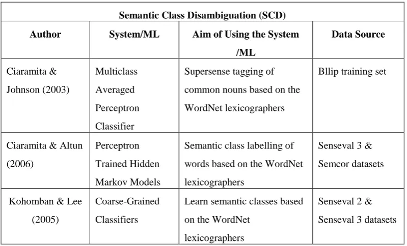 Table 3 Literature Review Summary on Semantic Class Disambiguation 