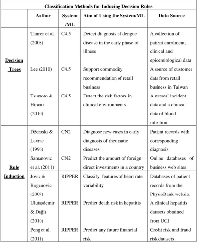 Table 5 Survey Summary of Classification Methods for Inducing Decision Rules 