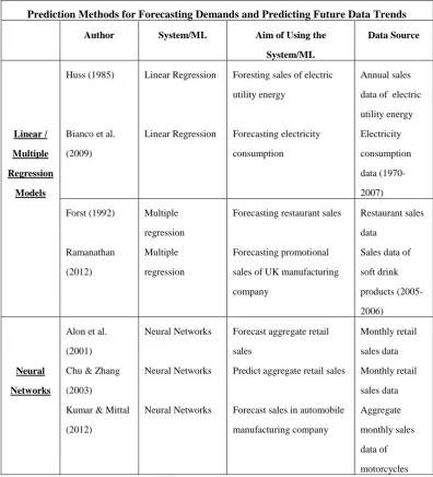 Table 6 Survey Summary of Prediction Methods for Predicting Demands and Future Data 