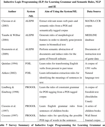 Table 7 Survey Summary of Inductive Logic Programming for Learning Grammar and Semantic Rules, NLP and IE 