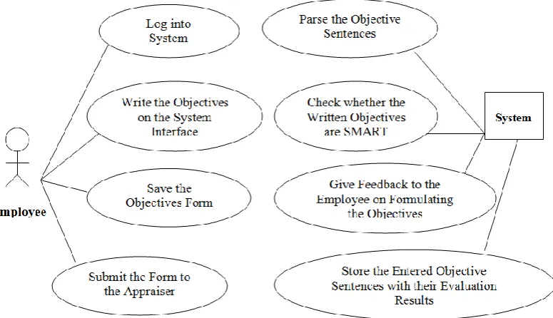 Figure 1 Use Case Diagram of the Potential Capabilities of the System that Supports Appraisals  