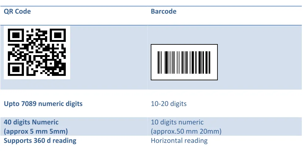 Table 1: Comparison of QR code and Barcode 