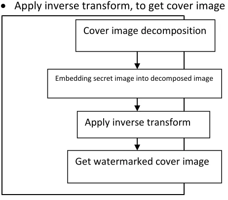 Fig 2.: watermark Extraction flowchart 2. DIGITAL IMAGE WATERMARKING TYPES  