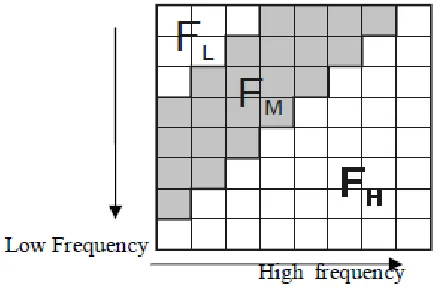 Fig 6.: Discrete Cosine Transform 