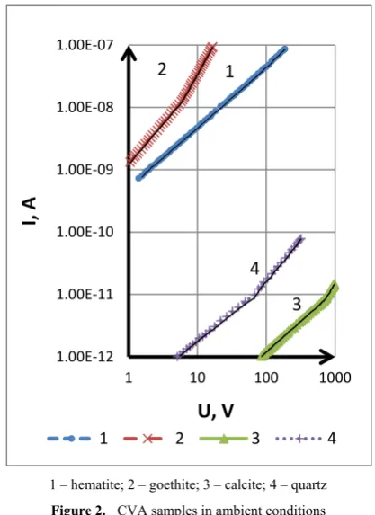 Figure 2.  CVA samples in ambient conditions 