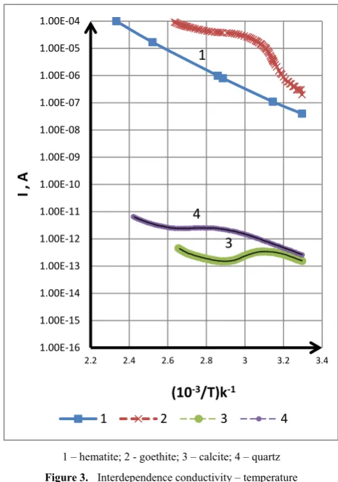 Figure 4.  Changing the conductivity of the samples in a humid atmosphere 
