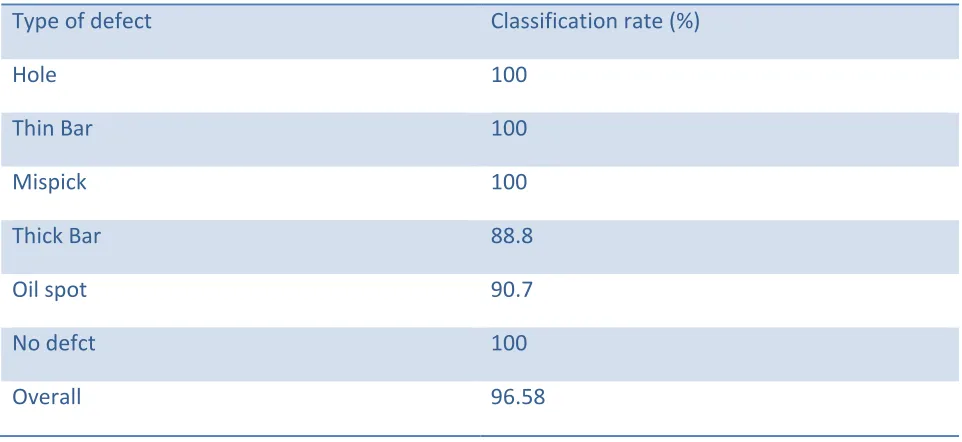 Table 1. Classification performance of variety of defects. 